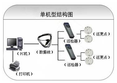 赣州赣县区巡更系统六号